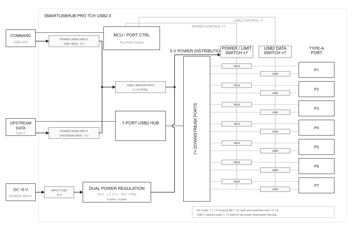 Figure 3-1 SmartUSBHub Pro 7CH USB2.0 system block diagram