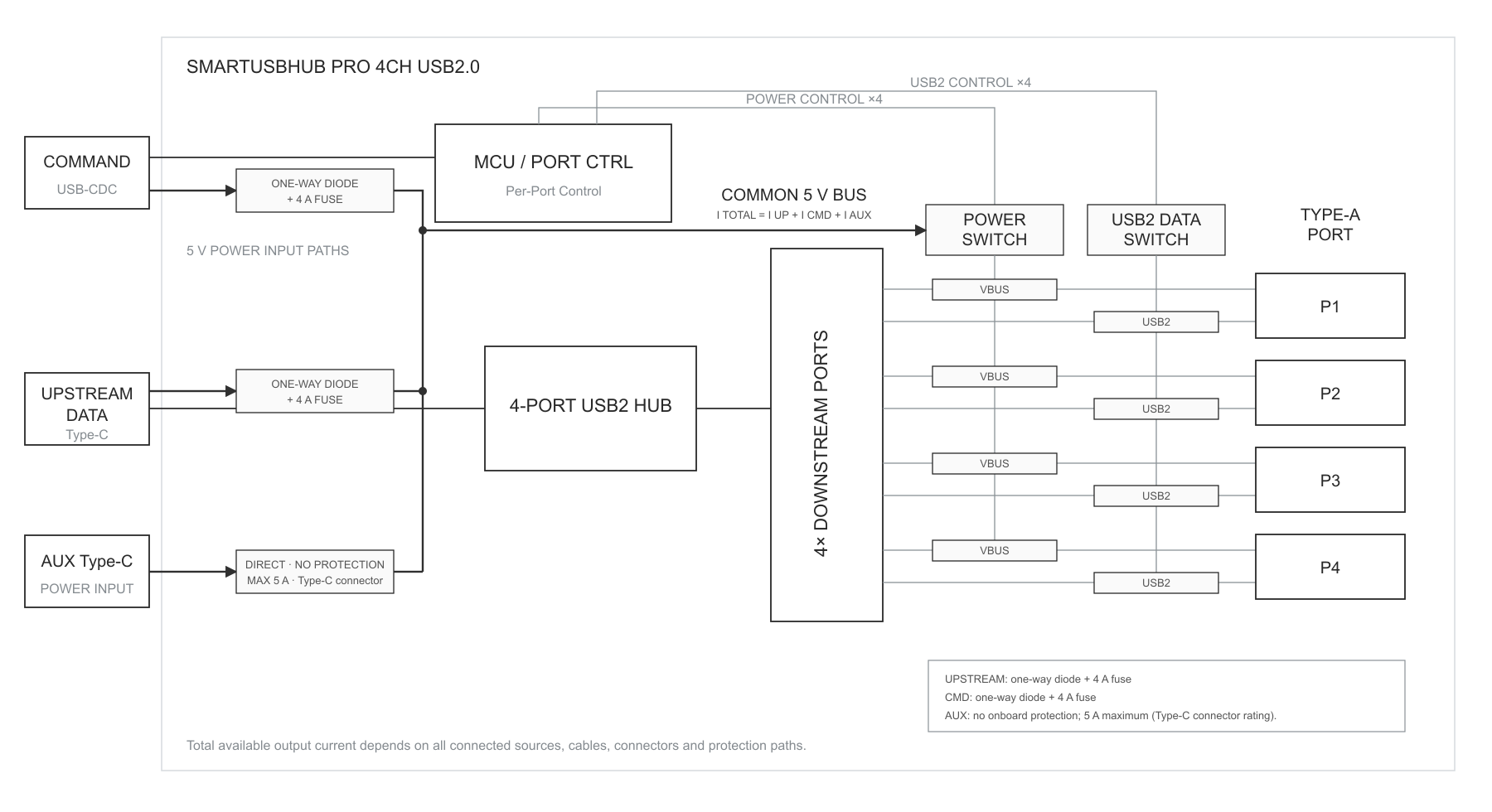 Figure 3-2 System block diagram