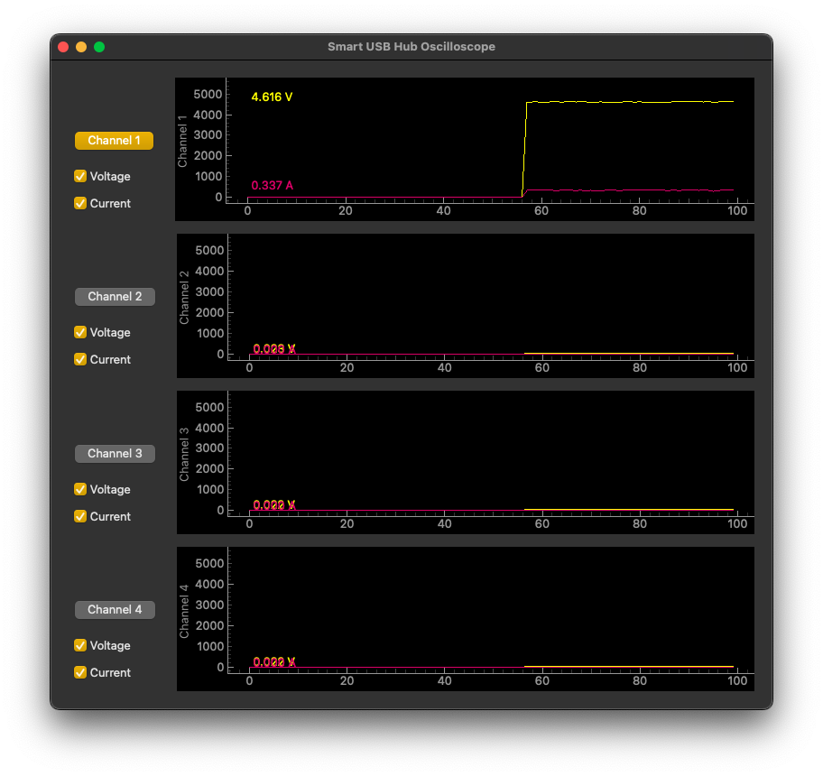 SmartUSBHub oscilloscope showing live voltage and current